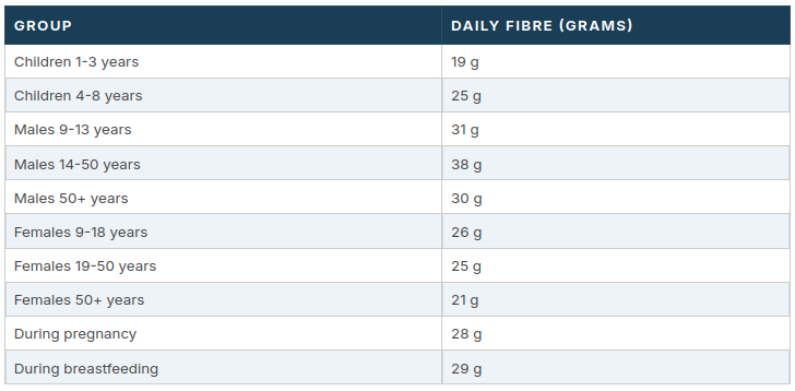 Table for recommended daily fibre intake based on age and gender.