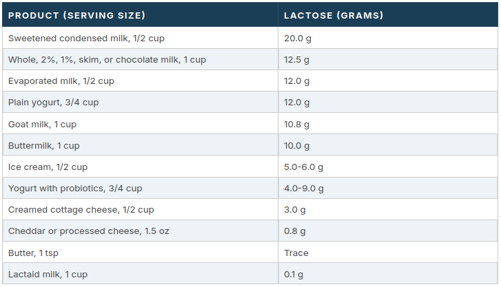 Table showing approximate lactose content per serving