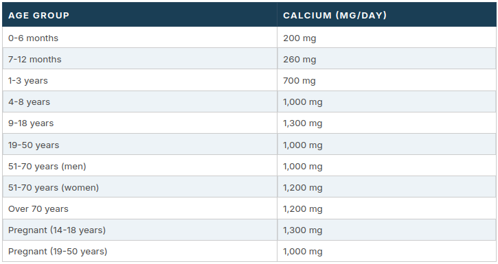 Table showing calcium intake by age.