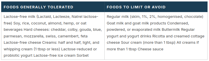 Table showing foods tolerated and foods to avoid or limit for lactose intolerance.