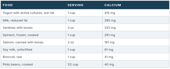 Table showing foods and calcium intake.