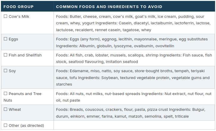 Table showing food groups to avoid or eliminate.